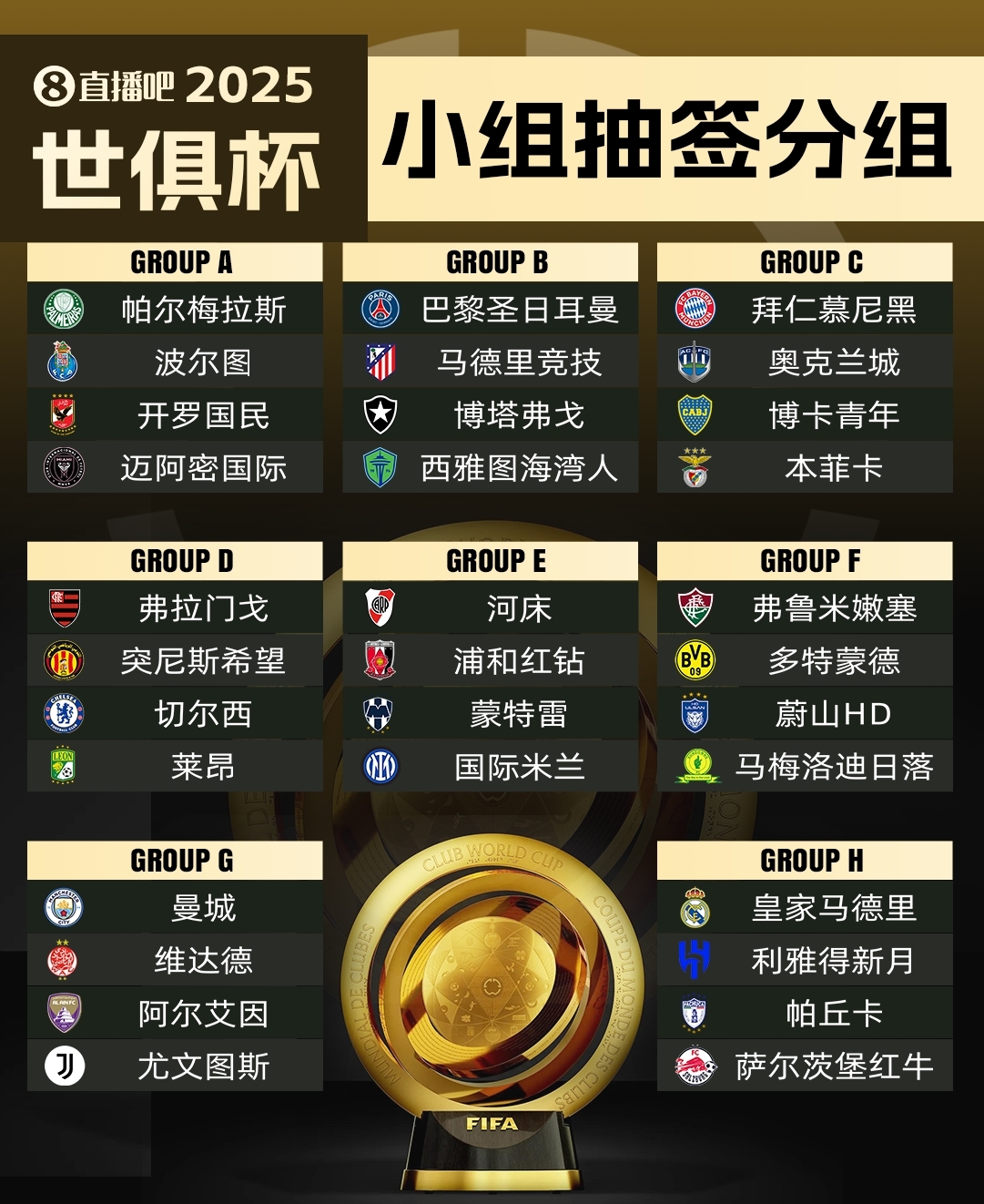 今年6月開賽！記者：新世俱杯的奪冠獎(jiǎng)金超過1億美元！