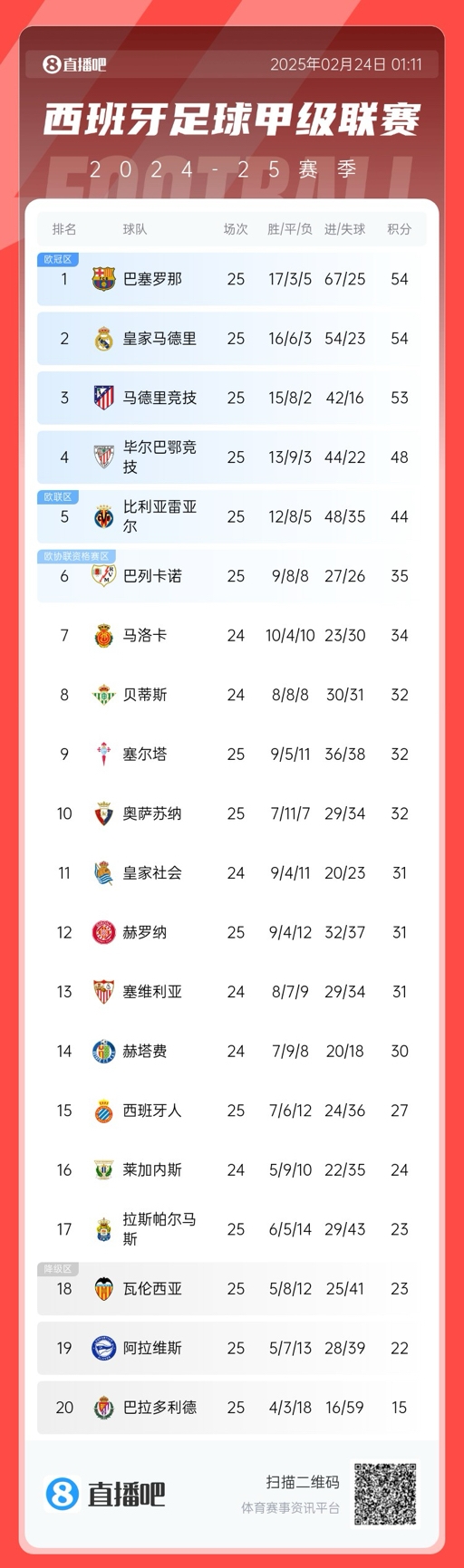 爭冠白熱化！西甲積分榜：巴薩、皇馬同分排1、2，馬競落后1分第3