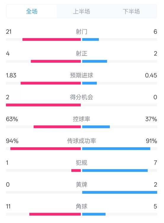 皇馬2-0赫羅納數(shù)據(jù)：射門21-6，射正4-2，控球率63%-37%