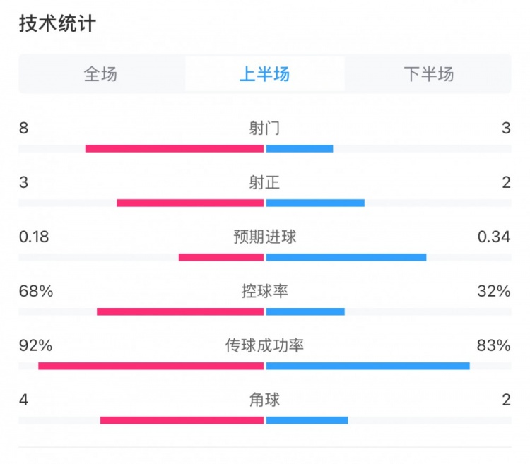曼城0-2利物浦半場(chǎng)數(shù)據(jù)：控球率68%-32%，射門8-3，射正3-2