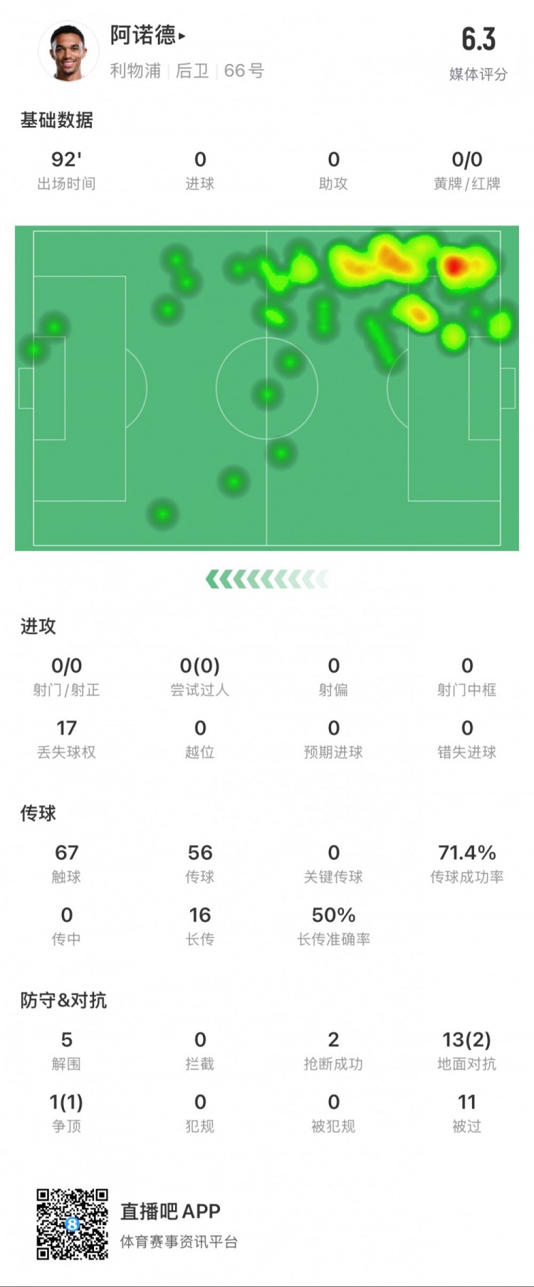 阿諾德本場數(shù)據(jù)：11次被過，14次對抗贏得3次，5次解圍