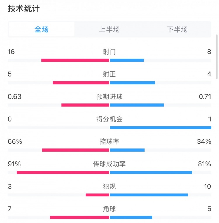 曼城0-2利物浦?jǐn)?shù)據(jù)：控球率66%-34%，射門16-8，射正5-4