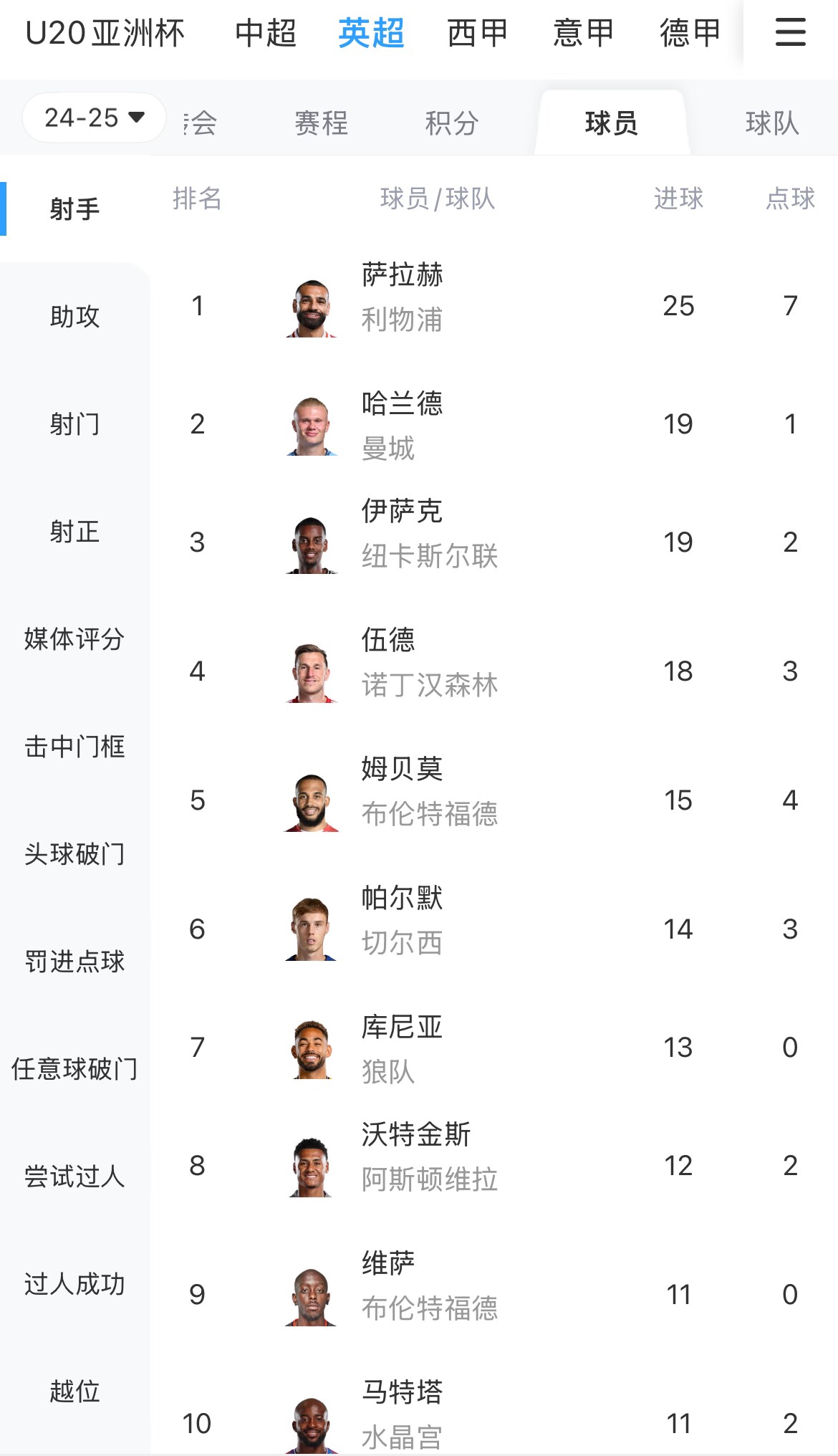 一度落后6球！英超射手榜：薩拉赫25球領(lǐng)跑，哈蘭德、伊薩克19球