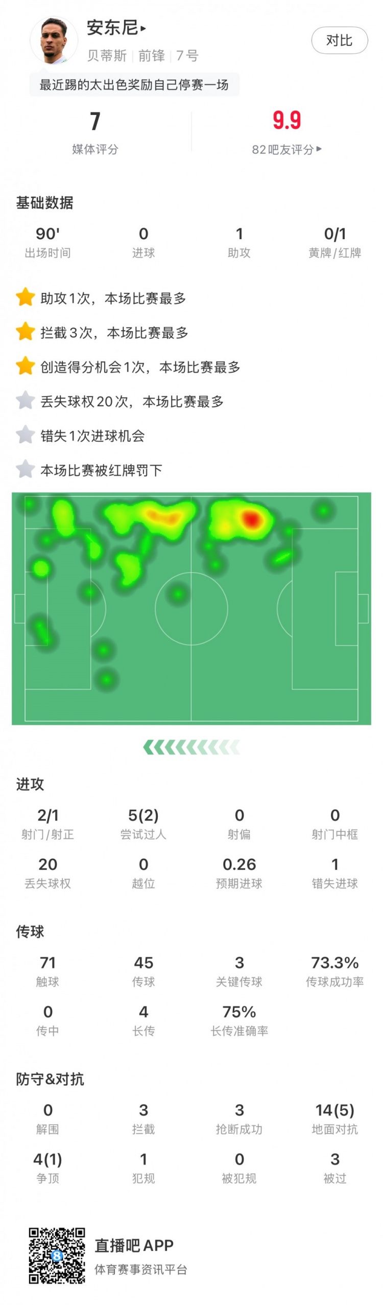 無緣戰(zhàn)皇馬，安東尼全場數(shù)據(jù)：1助攻3關(guān)鍵傳球1直紅，獲評7分