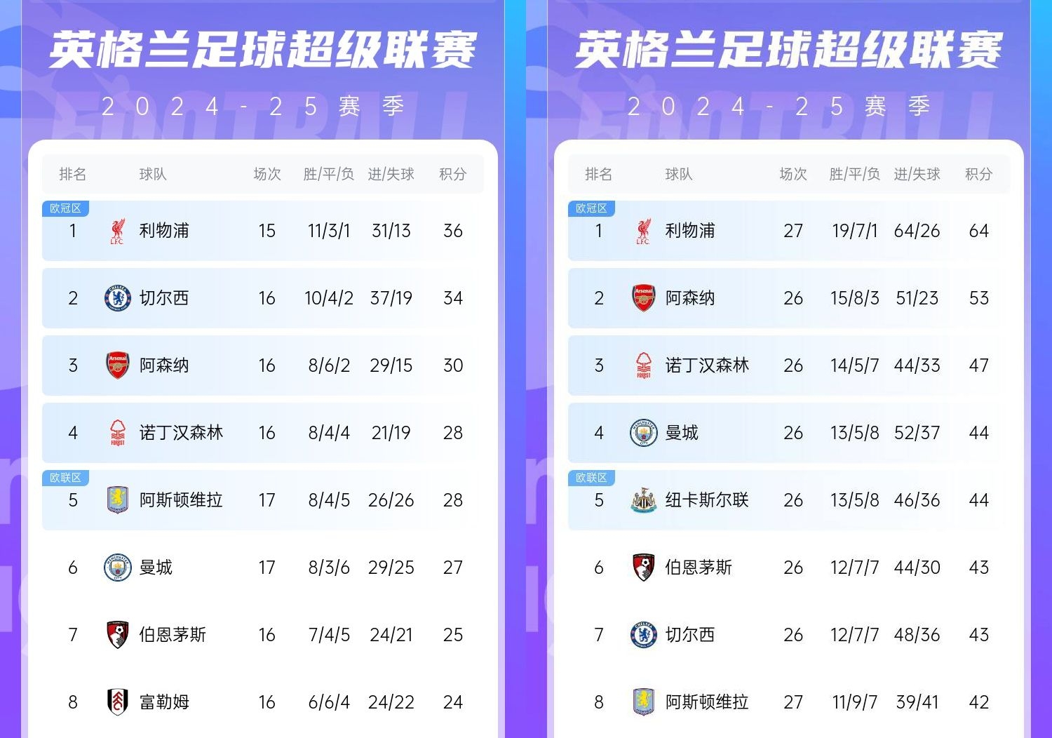 直接爆胎??切爾西從英超第2暴跌到第7，10場(chǎng)僅2勝&從爭(zhēng)冠到爭(zhēng)五