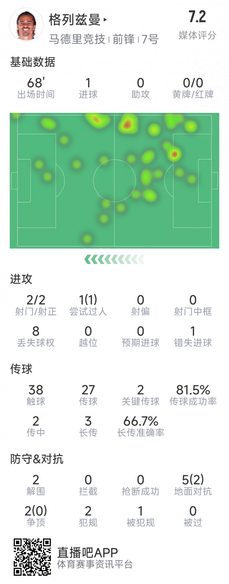 格列茲曼本場數(shù)據(jù)：1粒進球，2次射門均射正，1次錯失良機