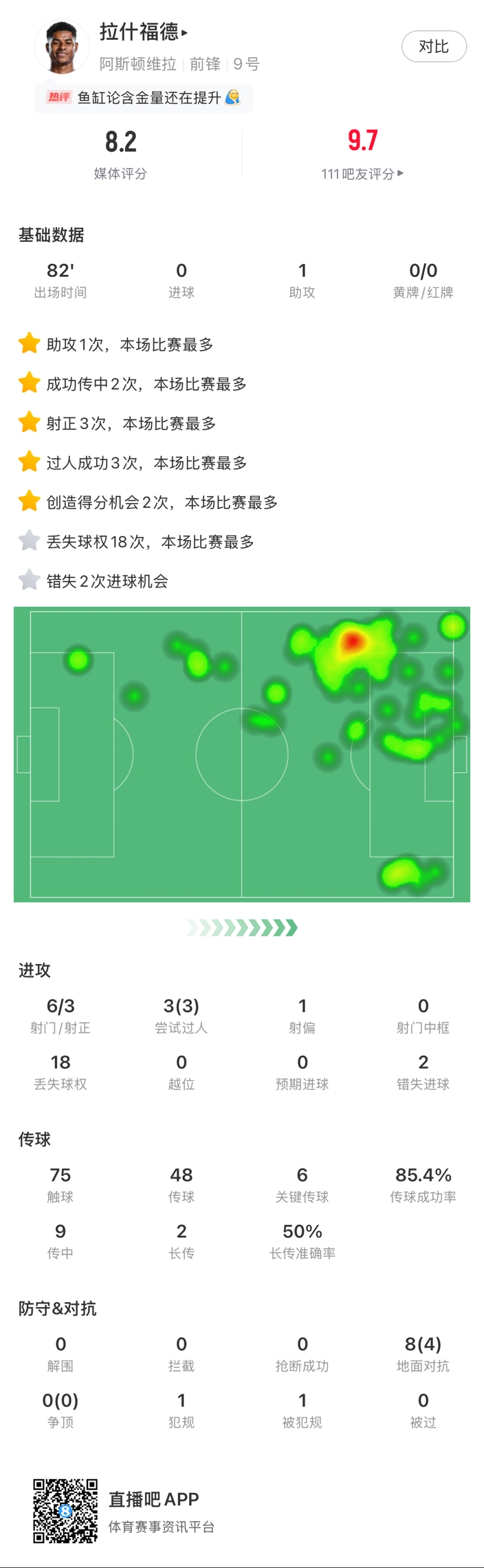 ?拉什福德邊路1v1瞬間啟動一步過，下底倒三角傳到空當(dāng)形成射門