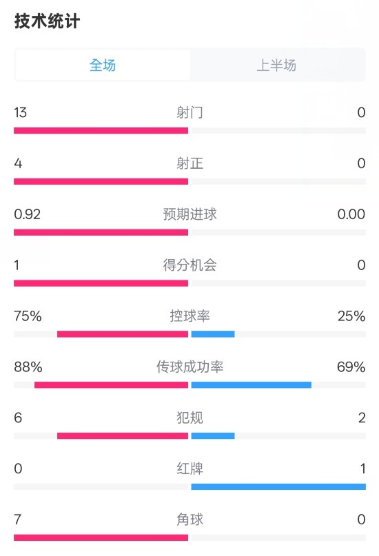 巴薩半場2-0皇社數(shù)據(jù)：射門13-0，射正4-0，控球75%-25%，紅牌0-1