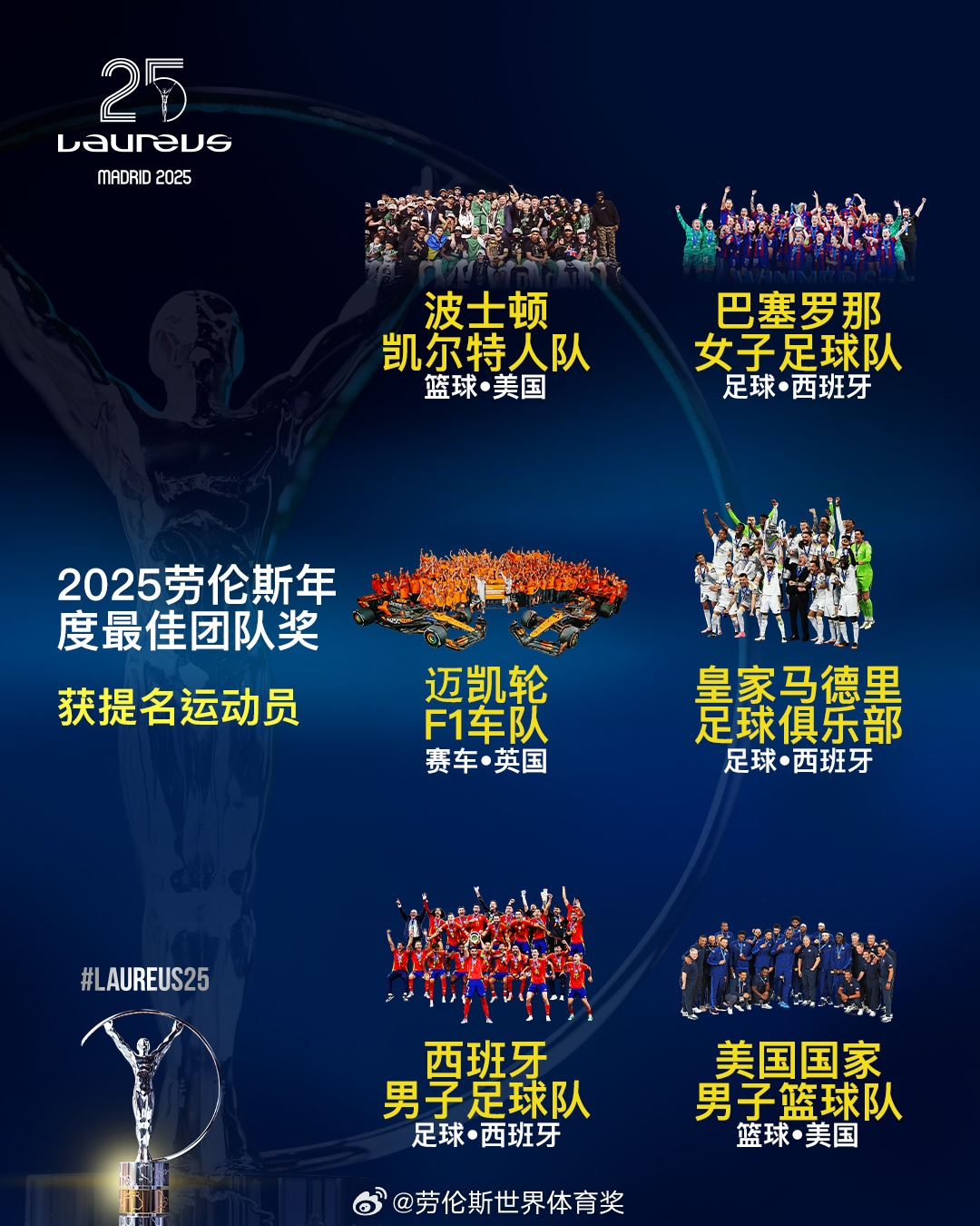 勞倫斯年度最佳團(tuán)隊提名：皇馬、西班牙國家隊、美國男籃入圍