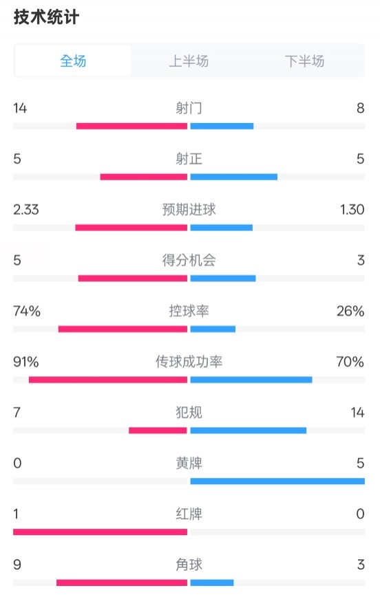 拜仁2-3波鴻全場(chǎng)數(shù)據(jù)：射門(mén)14-8，射正5-5，控球74%-26%，紅牌1-0