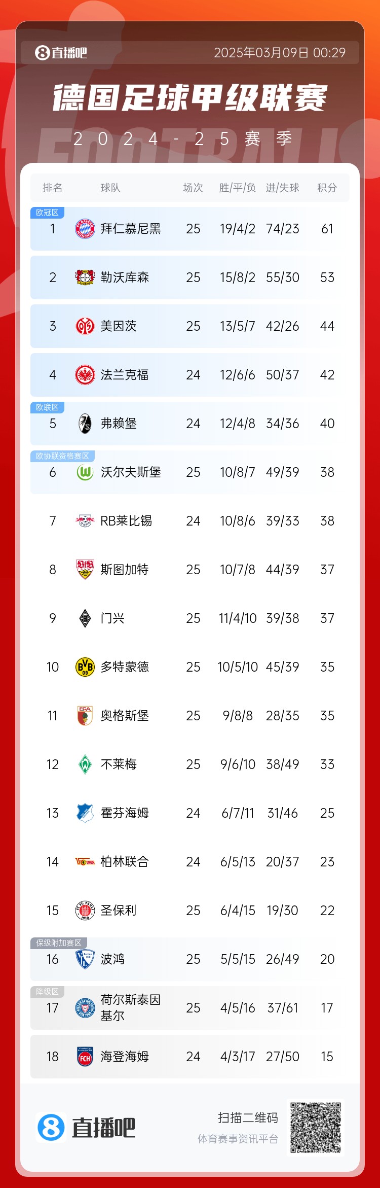 集體翻車(chē)！德甲積分榜：拜仁仍居榜首，藥廠落后8分第2，多特第10