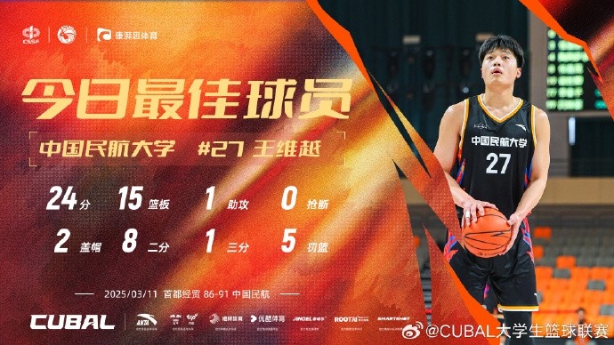 24分15籃板！CUBAL首日最佳球員：中國民航大學(xué)王維越