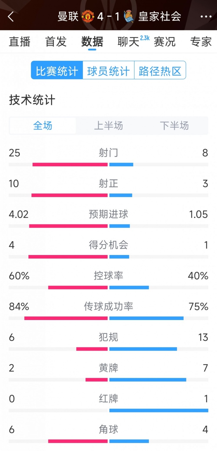 曼聯(lián)4-1皇家社會全場數(shù)據(jù)：射門25-8，射正10-3，得分機會4-1