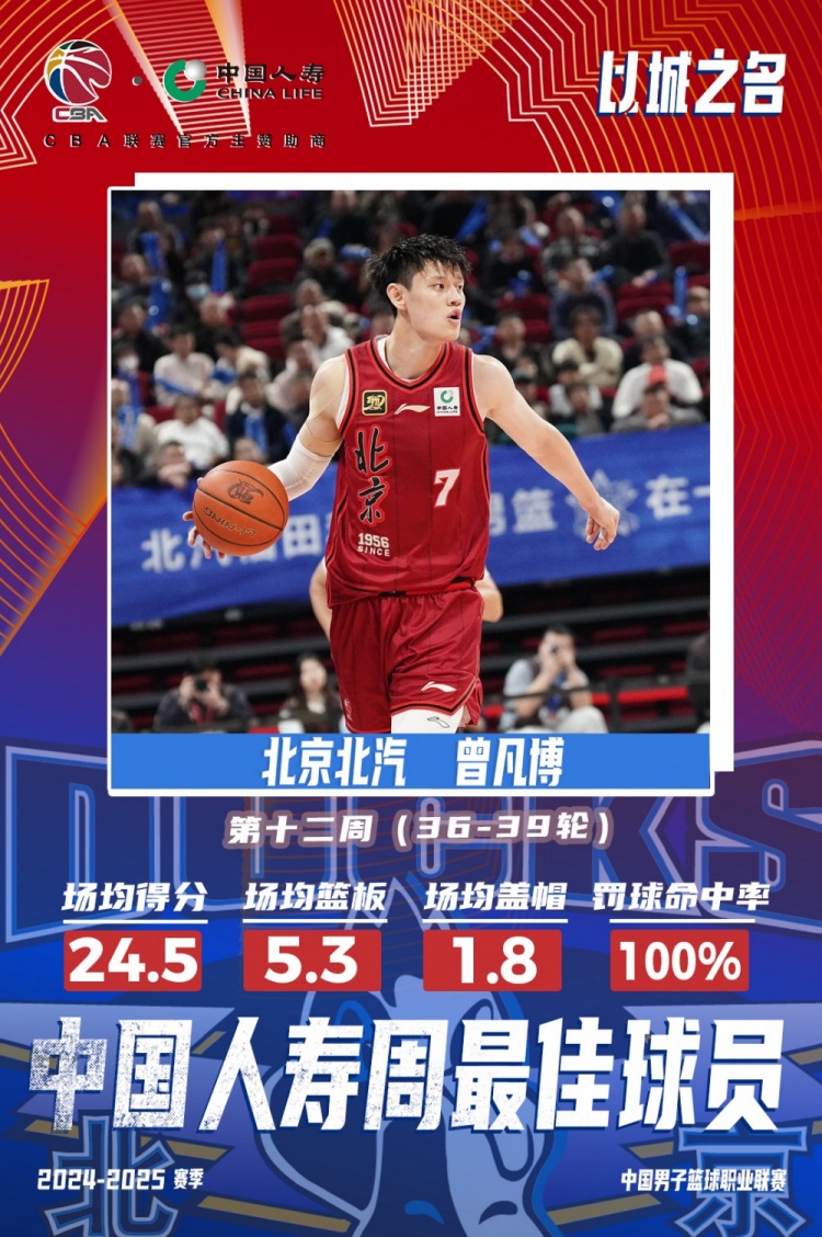 生涯首次！曾凡博當(dāng)選第十二周周最佳球員 場(chǎng)均轟24.5分5.3板
