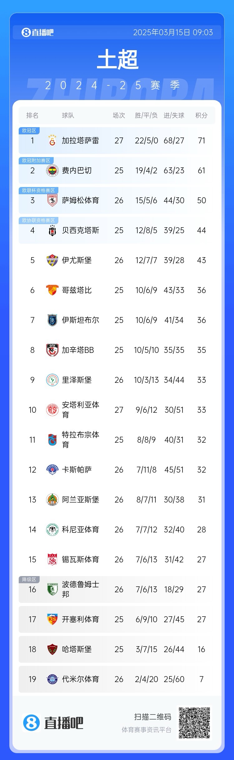 27輪不??！加拉塔薩雷繼續(xù)領(lǐng)跑土超，多賽兩輪領(lǐng)先費(fèi)內(nèi)巴切10分