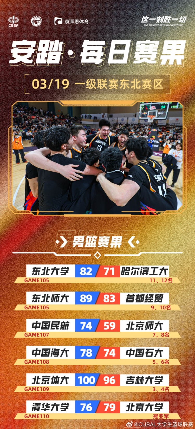 CUBAL每日賽果：北大時隔6年再次奪得東北王！北體獲東北賽區(qū)季軍
