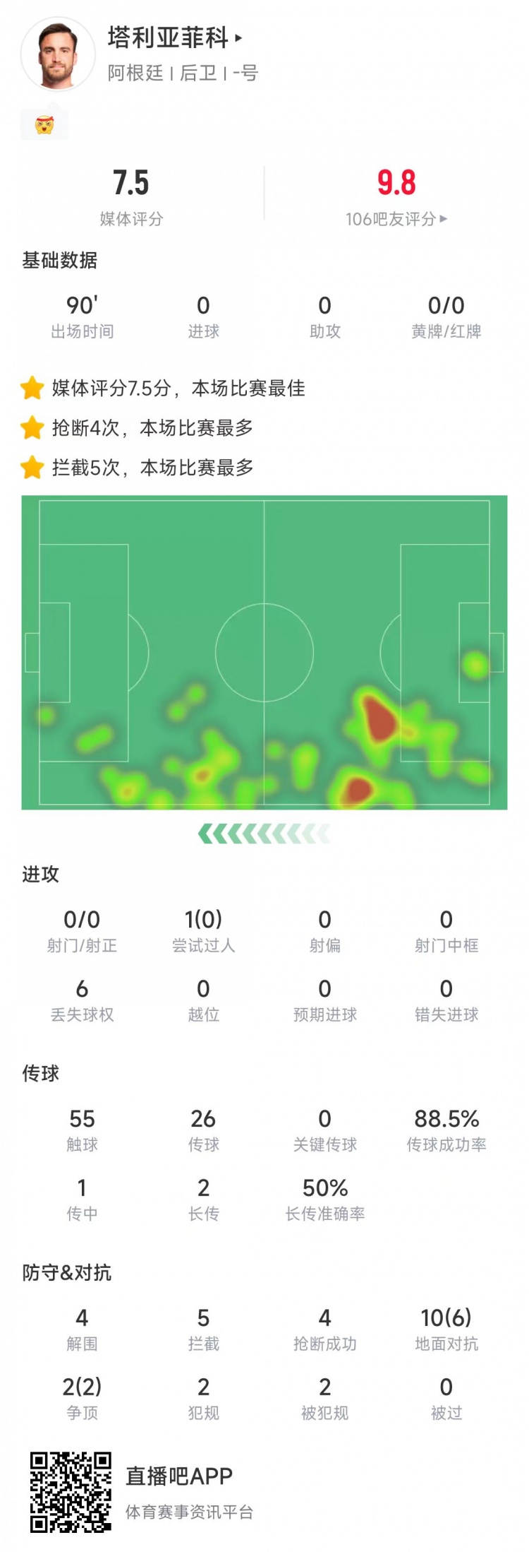 塔利亞菲科數(shù)據(jù)：搶斷4次、攔截5次全場最多，12次對抗8次成功