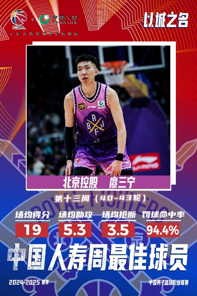場均19分5.3板5.3助3.5斷1帽！廖三寧當選第十三周周最佳球員