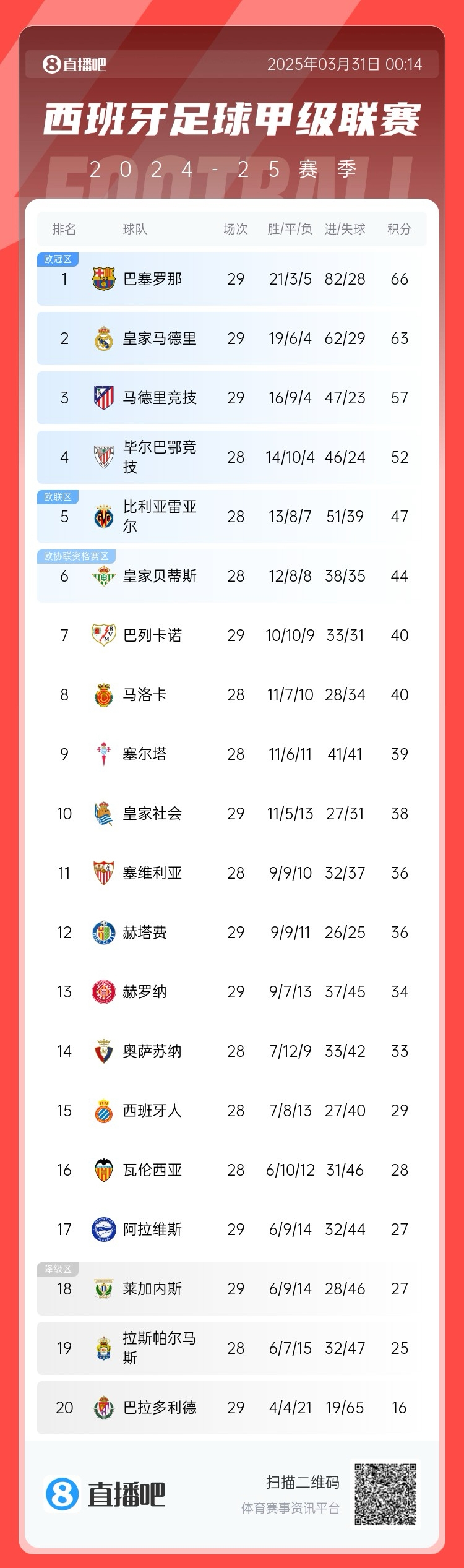 爭冠二人轉(zhuǎn)！西甲積分榜：巴薩29輪后3分優(yōu)勢力壓皇馬領(lǐng)跑